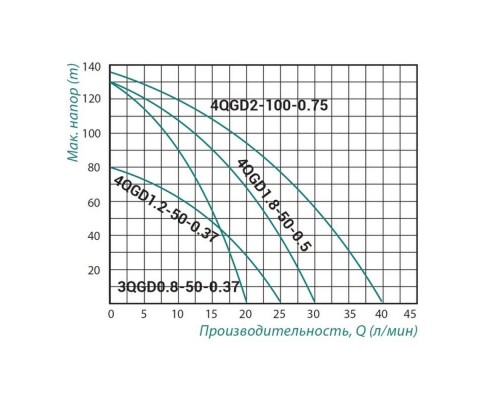 Насос погружной шнековый TAIFU 4QGD 1.8-50 ( 0,55 кВт )